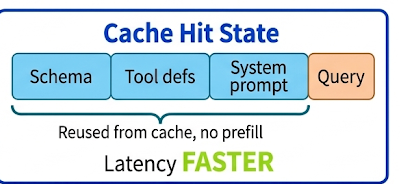 Cache hit state: schema, tool definitions, and system prompt are reused from cache, so only the query is new and latency is faster.