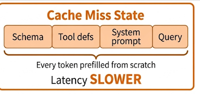 Cache miss state: schema, tool definitions, system prompt, and query are all prefilled from scratch, so latency is slower.