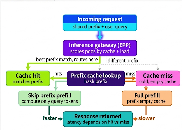 Workflow of an incoming request through an inference gateway that scores pods by cache and load, then a prefix cache lookup that either skips prefill on a hit or runs a full prefill on a miss.